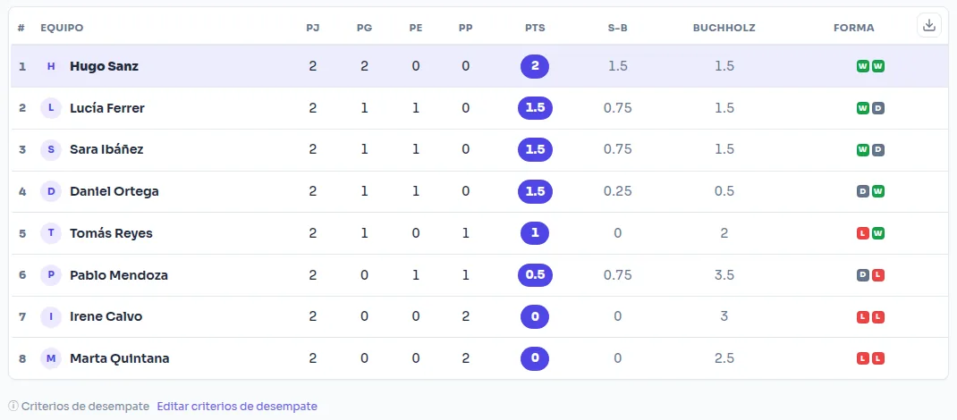 Standings of a Swiss chess tournament with points, Sonneborn-Berger and Buchholz