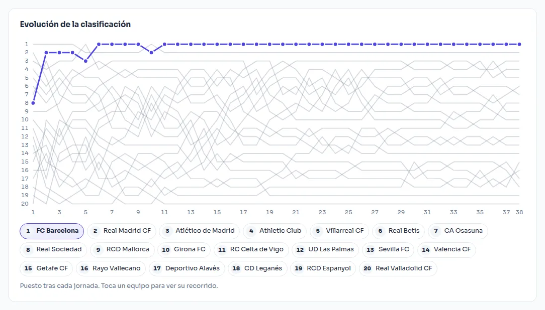 Chart of standings positions round by round with the leader highlighted